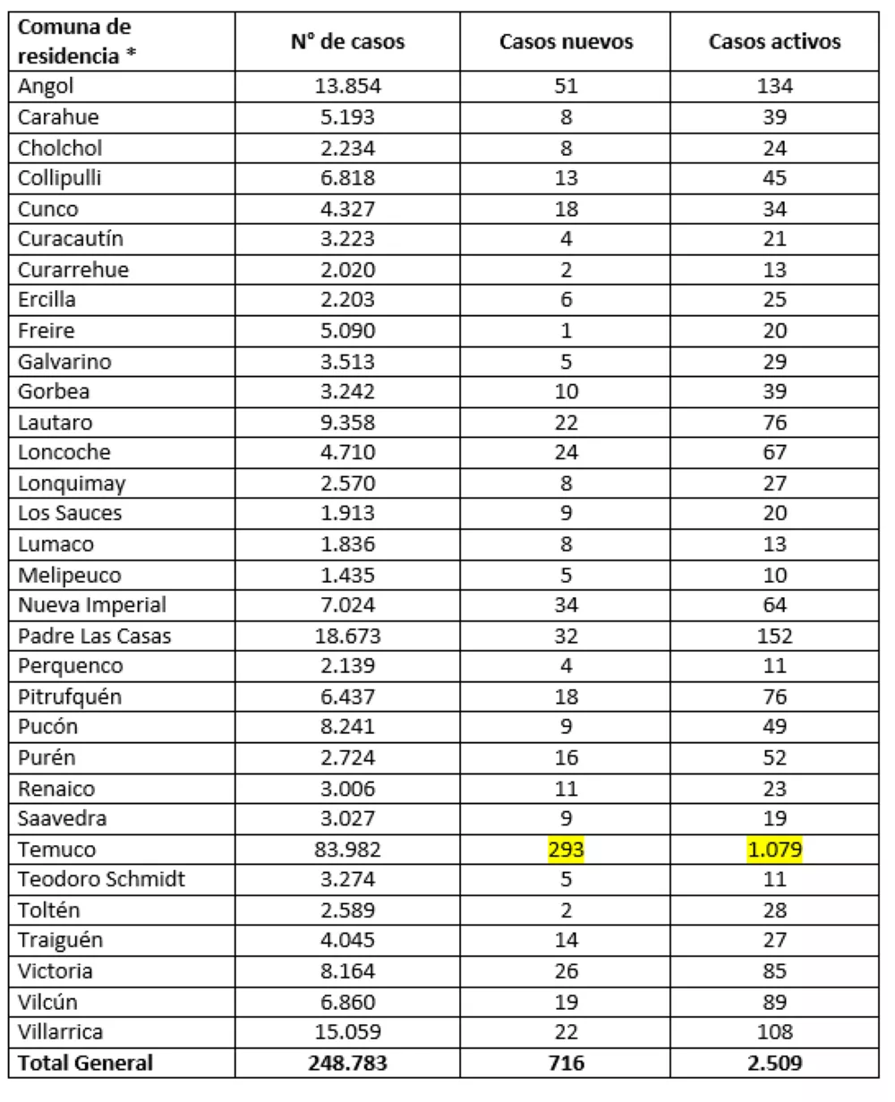 Reporte Minsal 19.0822
