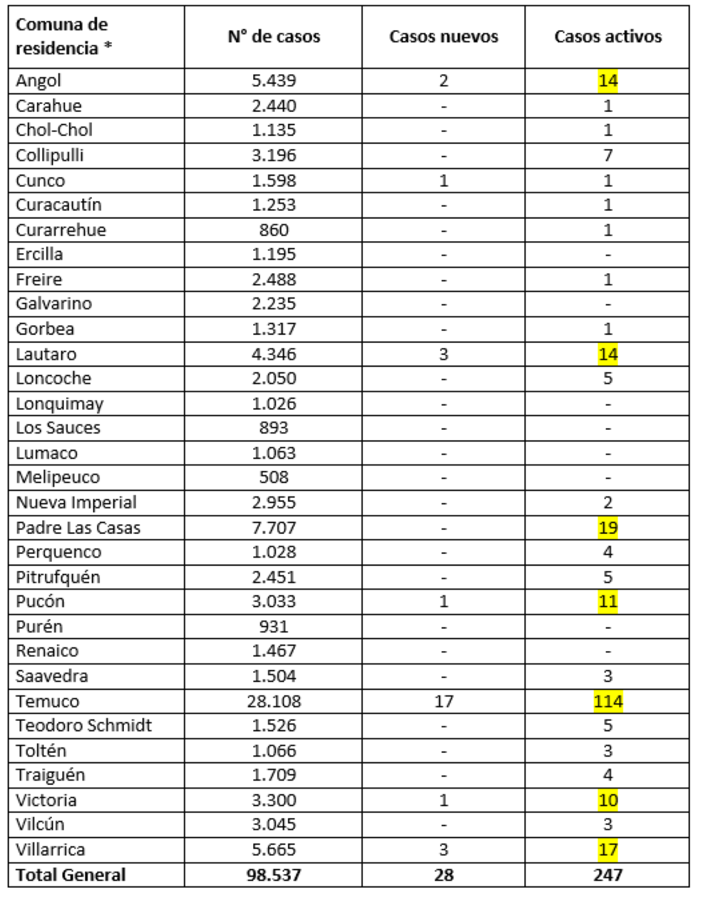 Reporte Minsal 04.11.21