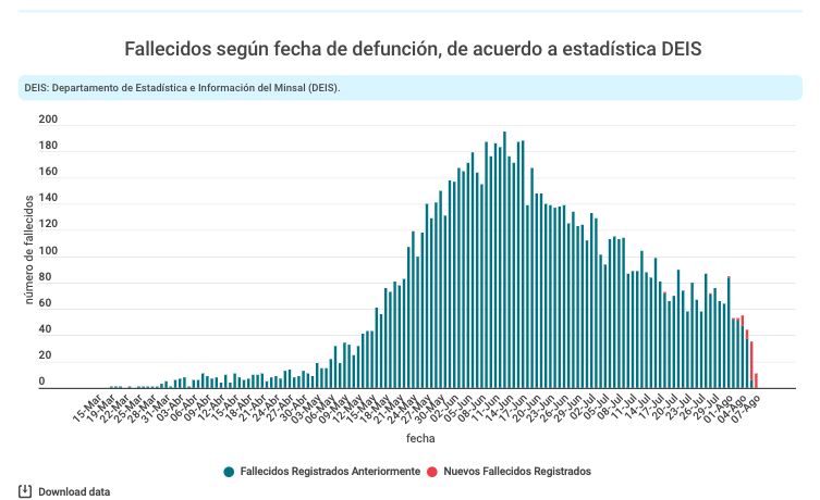 Curva de fallecimientos por Covid en Chile 