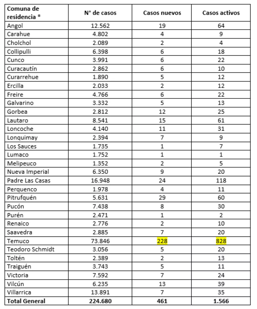 Reporte Minsal 02.07.22
