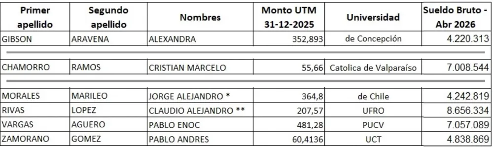 Analisis sueldos brutos abril 2026 - Deuda Credito Solidario Funcionarios Contraloria Araucania - 2