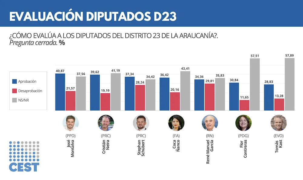 Sondeo diputados Distrito 23 marzo 2026 CEST