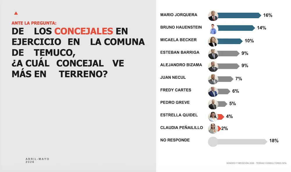Encuesta Terrae - Concejales en Terreno en Temuco - abril 2026