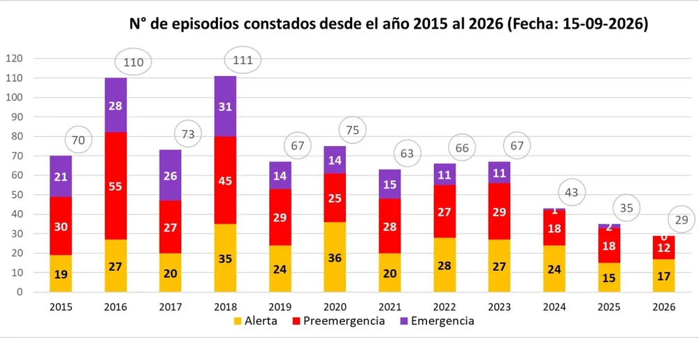 Gráfico histórico PDA