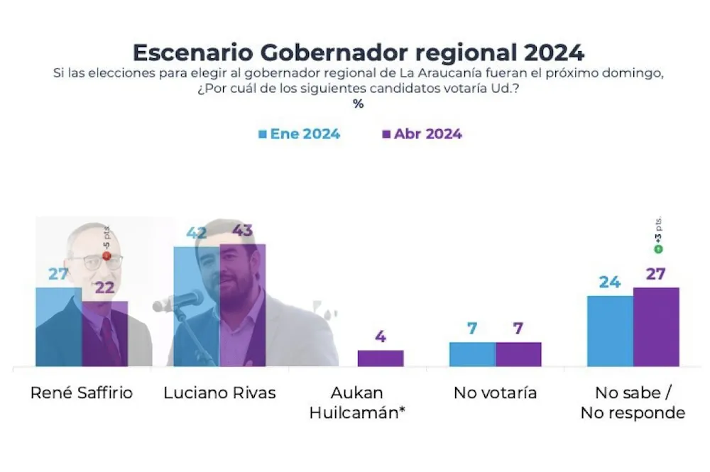 Ultima CADEM Gobernador Regional