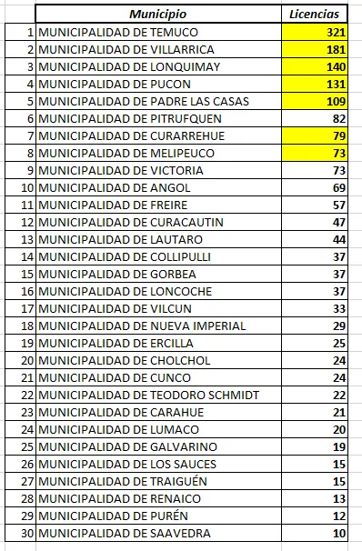 Listado de municipios de La Araucania con irregularidades en licencias medicas