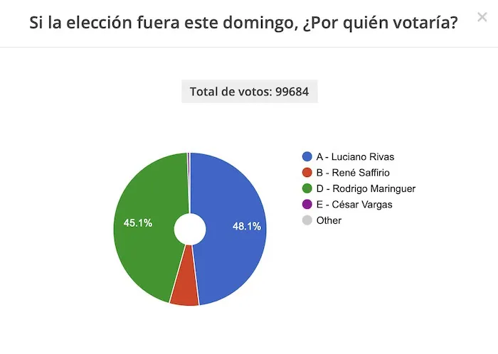 Encuesta AraucaniaDiario