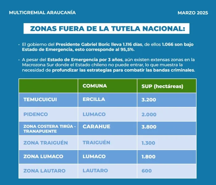 Detalle de zonas sin acceso del Estado segun la Multigremial