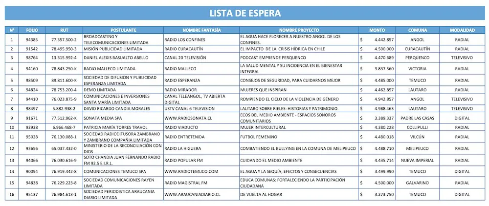 Lista espera Fondo de Medios 2024