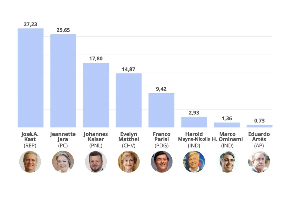 Eleccion presidencial en La Araucania - ultima encuesta CEST