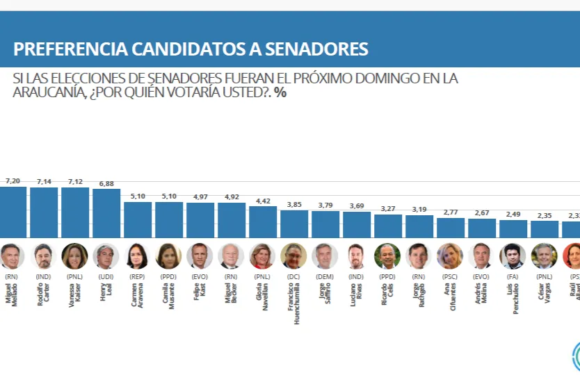 Encuesta senadores CEST abril 2025
