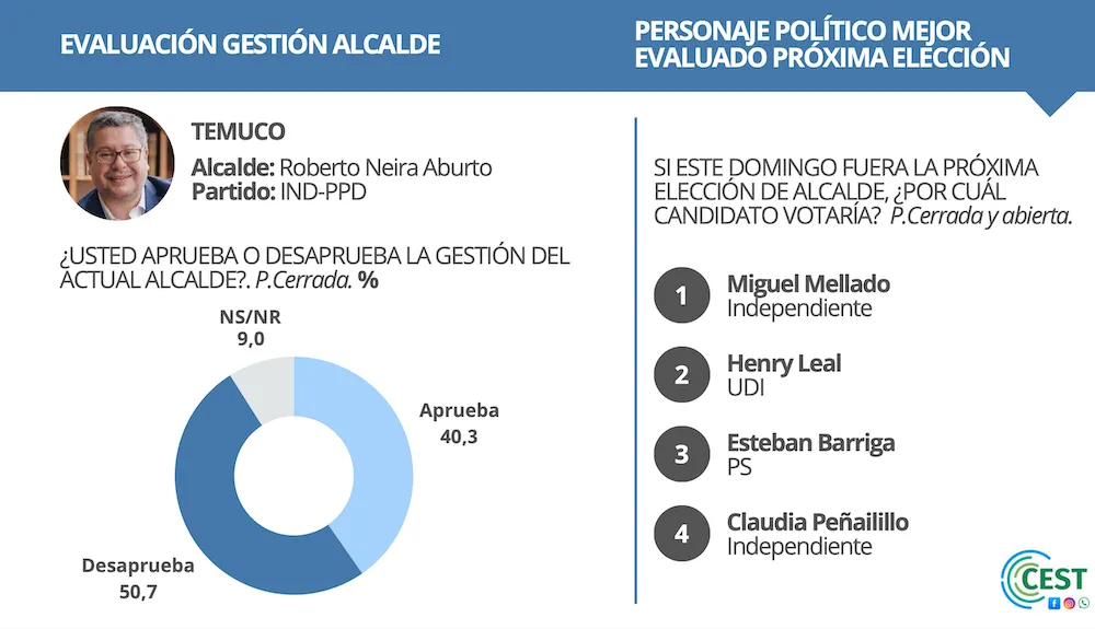 CEST Alcaldes Temuco