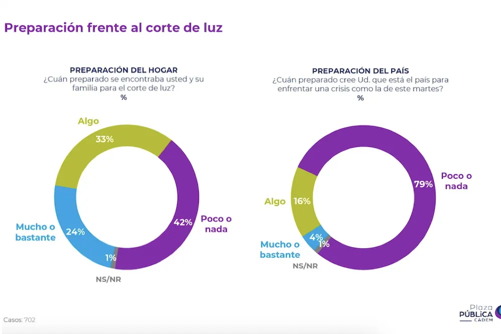 Cadem Plaza Publica - Corte de Luz