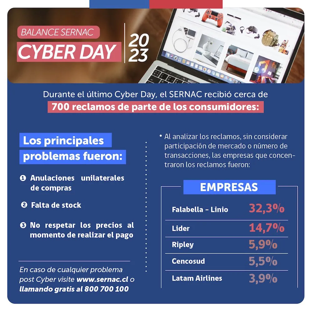 Falabella y Líder tuvieron la mayor cantidad de reclamos en el Cyber Day