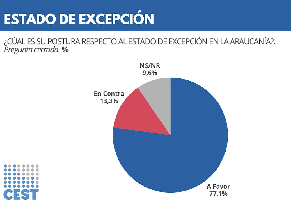 Sondeo Estado de Excepcion