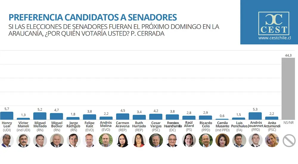 Encuesta CEST enero 2025 - Senatorial