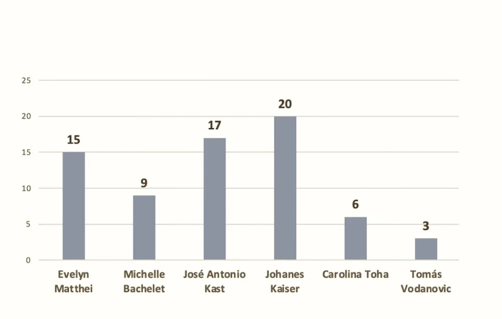 Supuestos resultados de encuesta Umbra Consultores