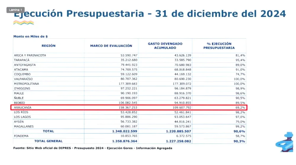 Gasto GOREs 2024 - DIPRES