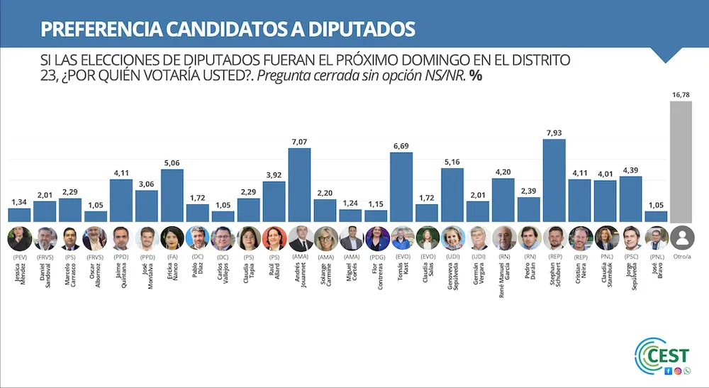 Encuesta CEST Diputados 5 octubre 2025