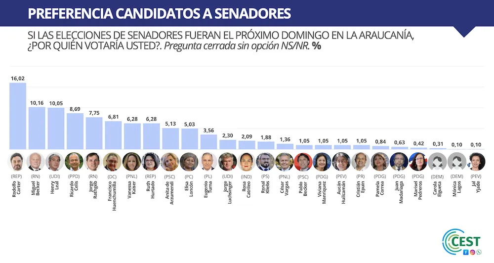 Eleccion de senadores CEST 31 10 2025