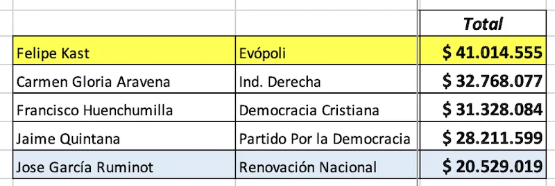 Gastos Traslacion senadores Araucania 2025 - elaboracion propia
