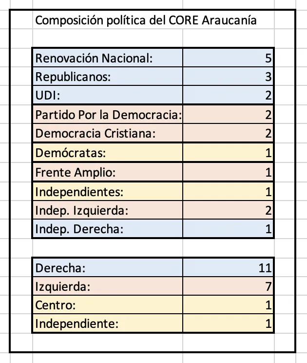 CORES composicion politica