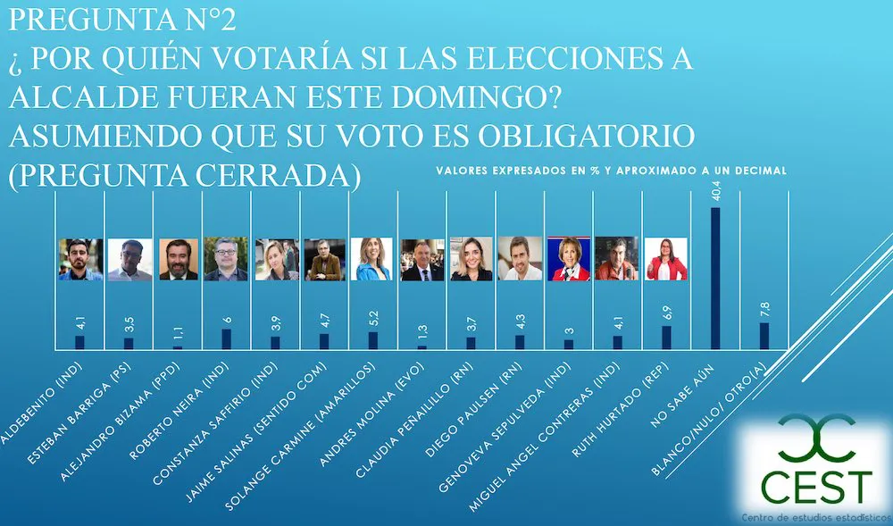 Encuesta CEST Alcaldia Temuco 2024