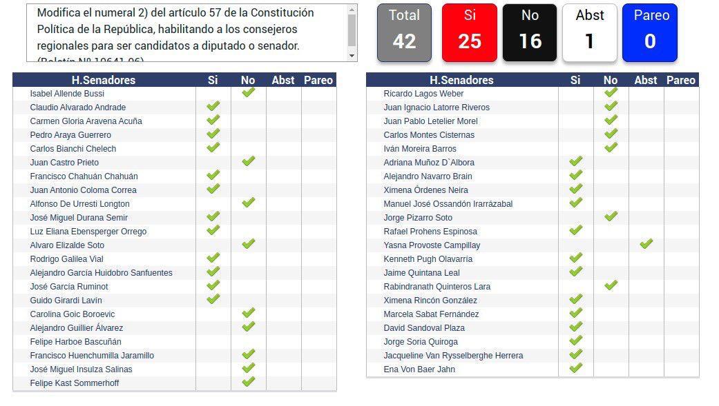 Votación de informe que levanta inhabilidades.