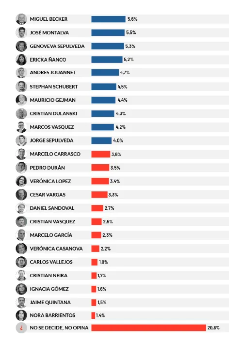 Encuesta Terrae diputados distrito 23