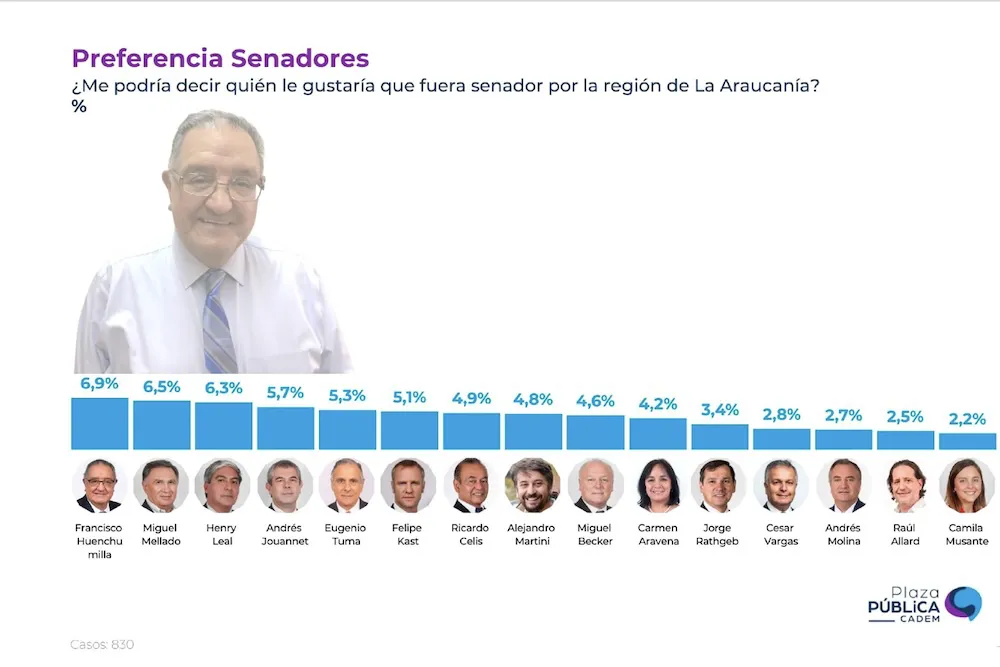 CADEM - Senador Huenchumilla con la primera intencion de voto para Senador