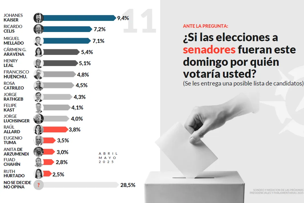 Preferencias para senadores en Padre Las Casas