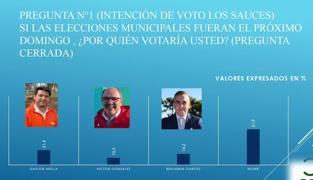 Encuesta Los Sauces gana Gaston Mella Candia
