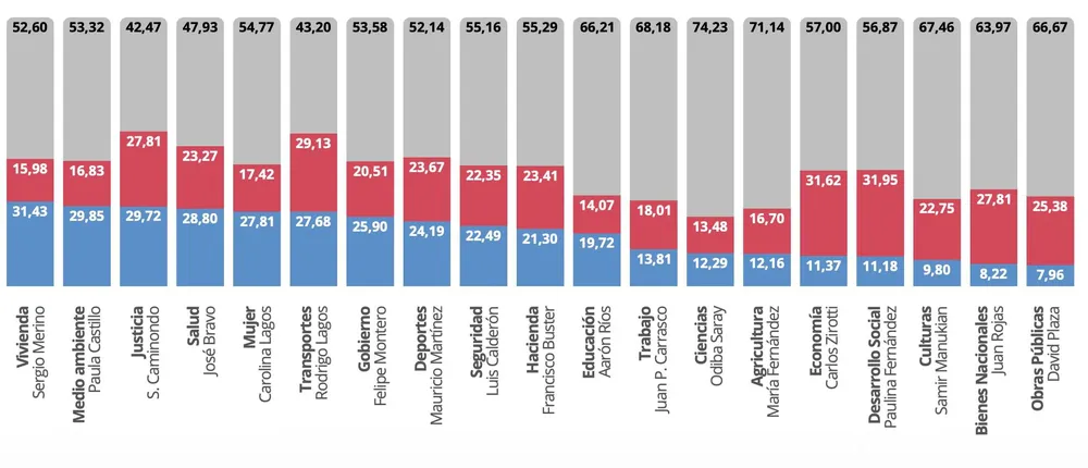 Medicion CEST mayo 2026 - principales seremis no parlamentarios