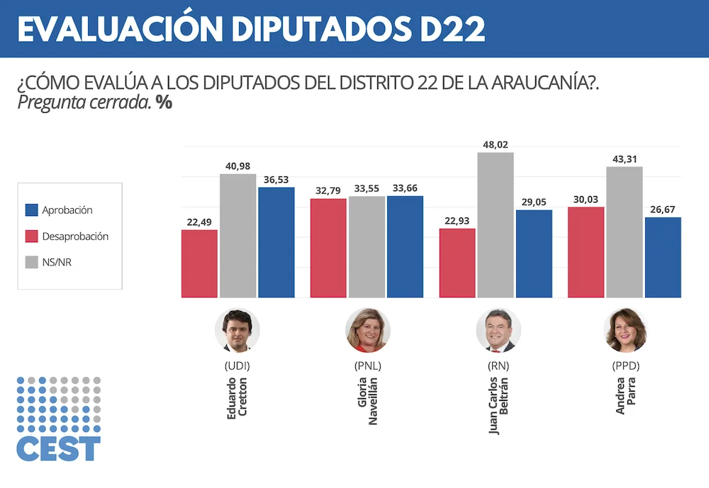 Sondeo diputados Distrito 22 marzo 2026 CEST