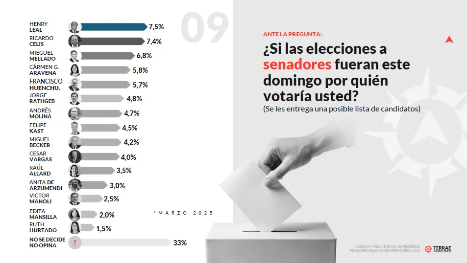 Terram Consultores encuesta Senadores marzo 2025