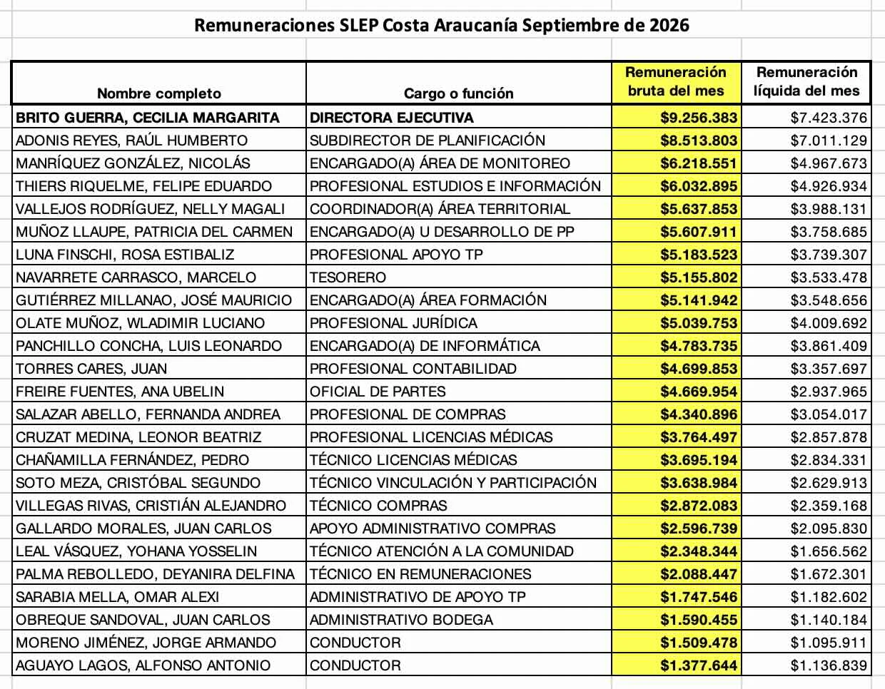 Remuneracion SLEP Costa Araucania septiembre 2026 - Fuente Transparencia Activa