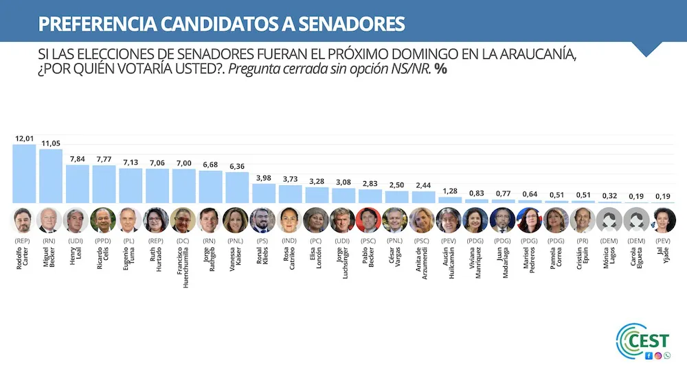 Encuesta CEST 13 al 18 de octubre de 2025