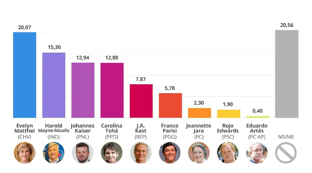 Eleccion ppresidencial - CEST marzo 2025