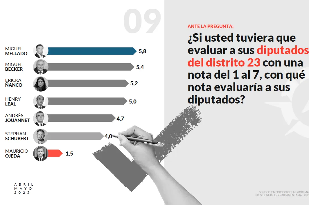 Diputados mejor evaluados en Padre Las Casas
