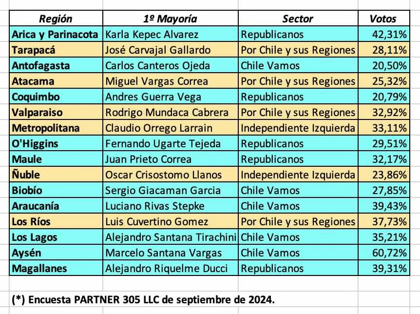 Analisis encuesta PARTNER 305 LLC, septiembre de 2024.