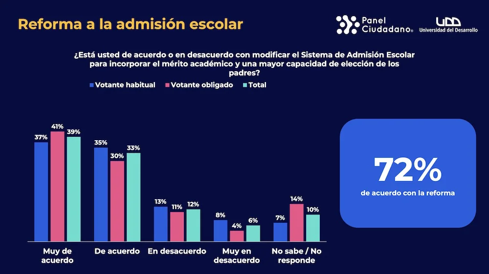 72% de acuerdo con eliminar TOMBOLITA de Bachelet