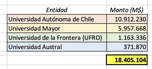 Detalle de fondos sin rendir por universidades al GORE Araucania