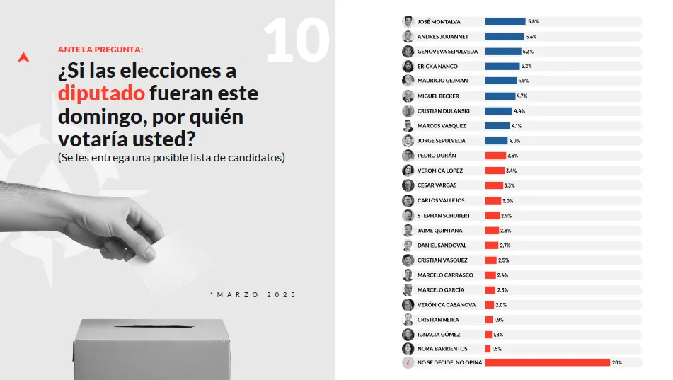 Terram Consultores encuesta Diputado marzo 2025