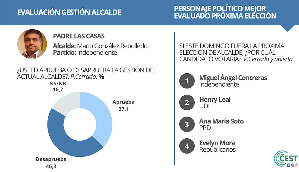CEST Alcaldes Padre Las Casas