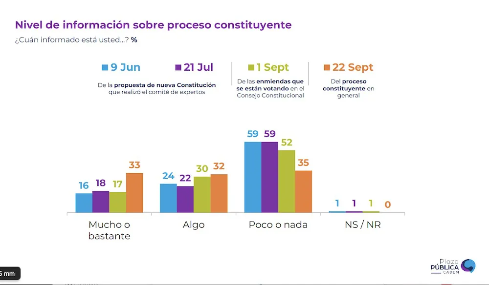 Nivel de conocimiento nuevo texto constitucional