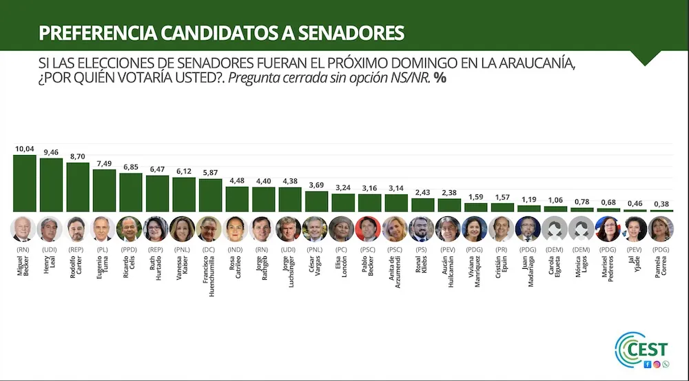 Encuesta CEST sept 2025