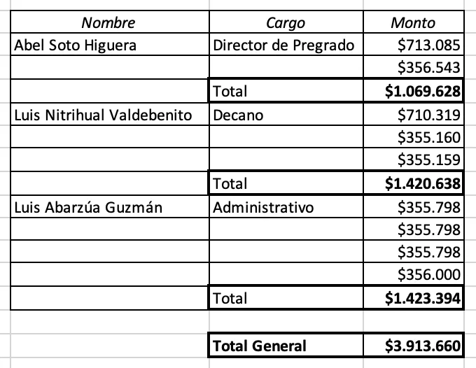 Detalle de viaticos viaje a Colombia tres funcionarios de la UFRO