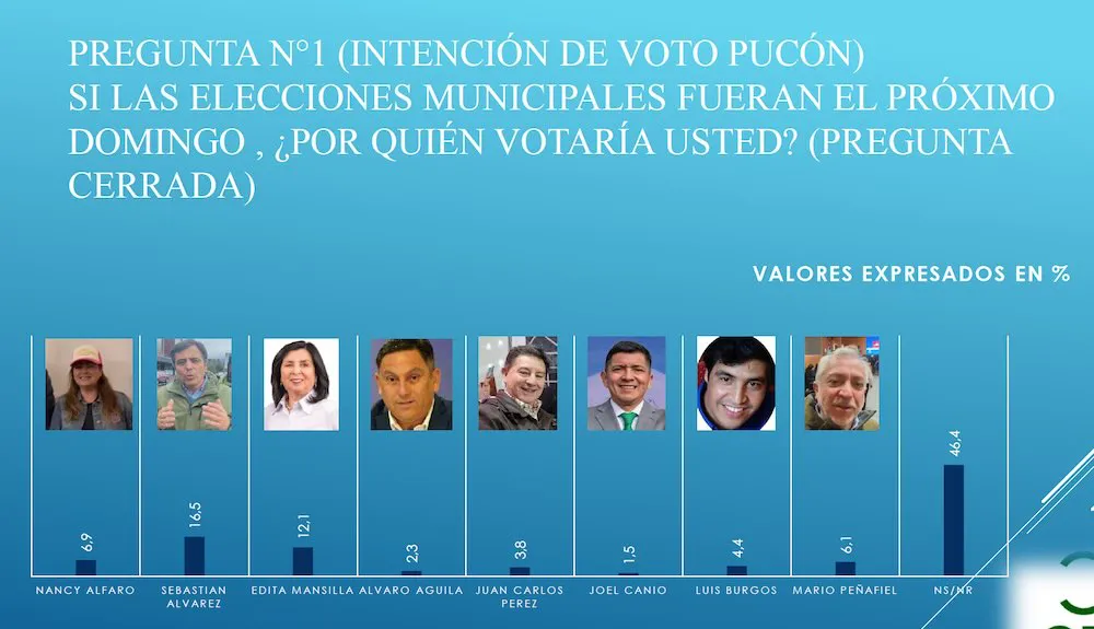 Encuesta Pucon gana Sebastian Alvarez